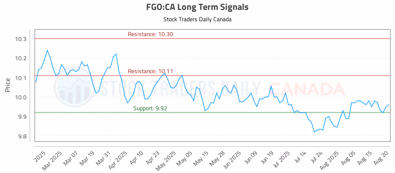 Stock Chart for FGO:CA