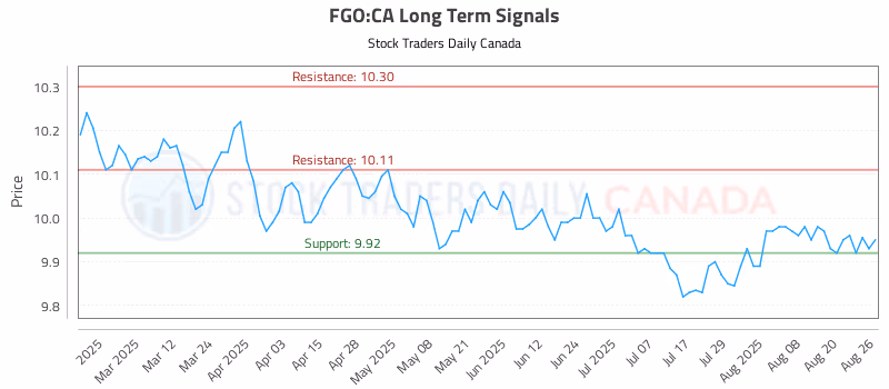 Stock Chart for FGO:CA