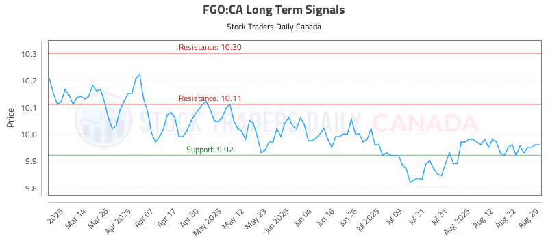 Stock Chart for FGO:CA