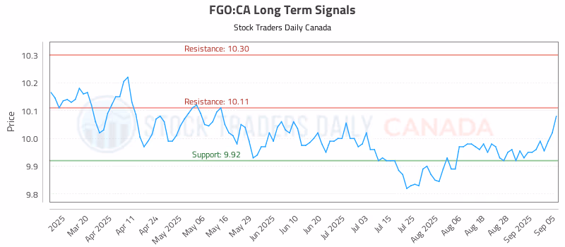 Stock Chart for FGO:CA