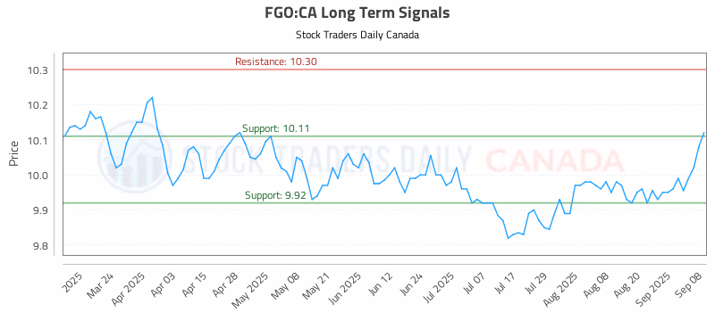 Stock Chart for FGO:CA