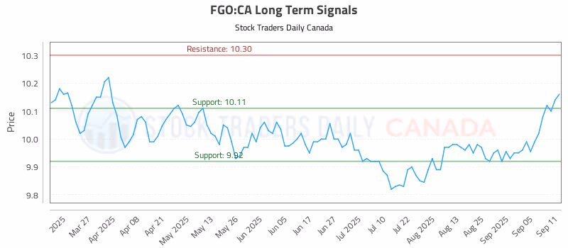 Stock Chart for FGO:CA