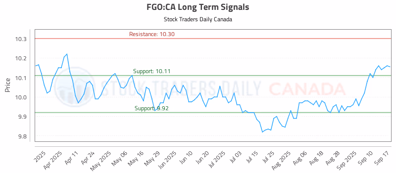 Stock Chart for FGO:CA