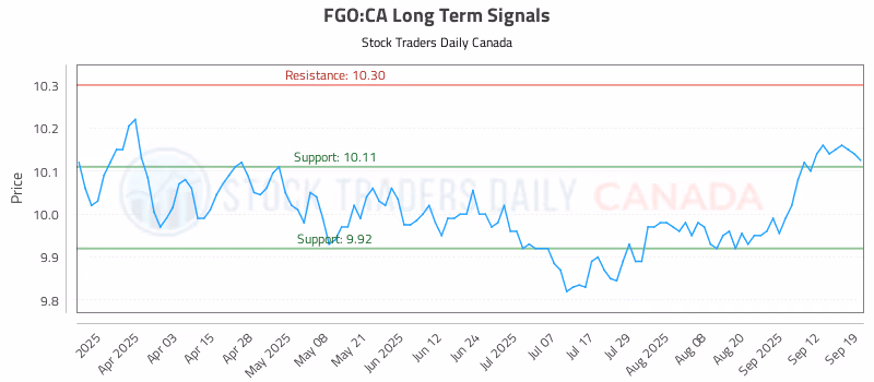 Stock Chart for FGO:CA