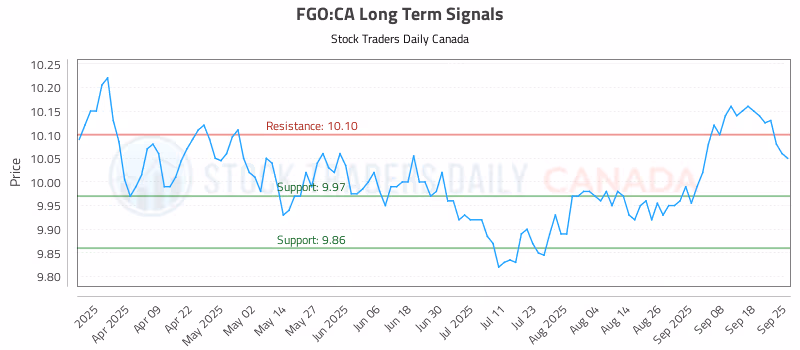 Stock Chart for FGO:CA
