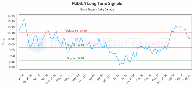 Stock Chart for FGO:CA