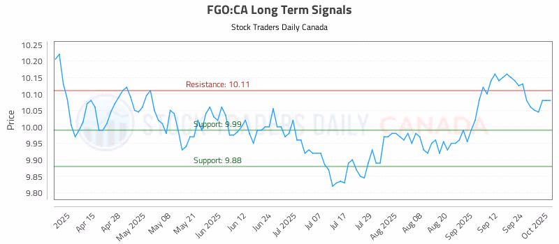 Stock Chart for FGO:CA