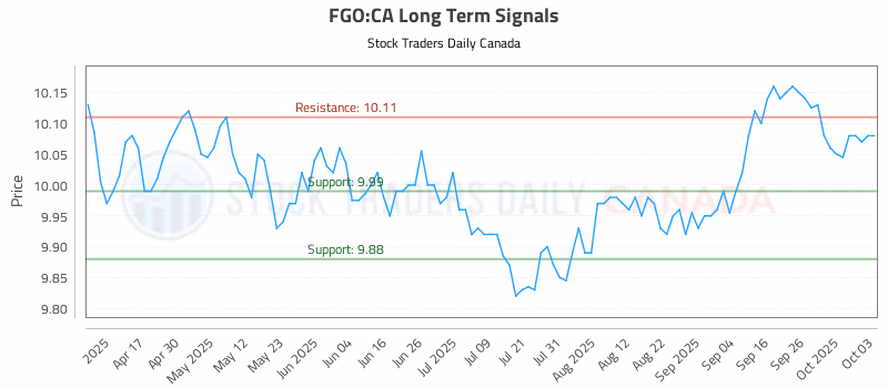 Stock Chart for FGO:CA