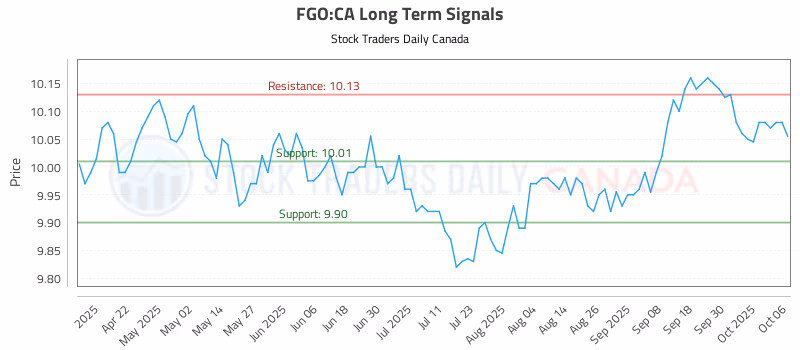 Stock Chart for FGO:CA