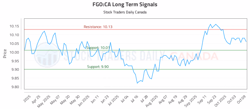 Stock Chart for FGO:CA