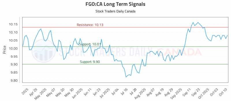 Stock Chart for FGO:CA