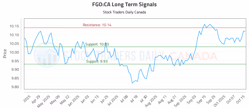 Stock Chart for FGO:CA
