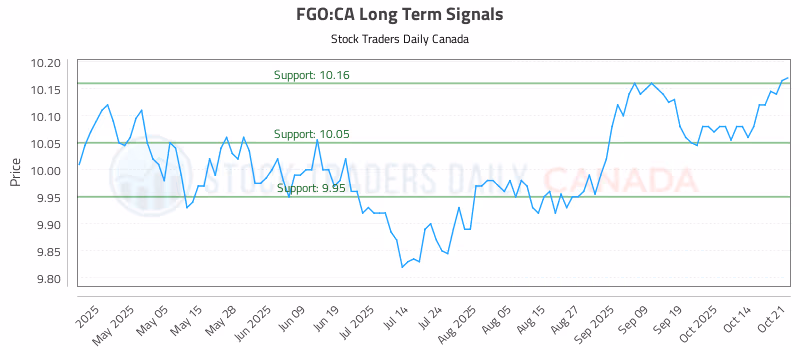 Stock Chart for FGO:CA