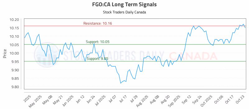 Stock Chart for FGO:CA