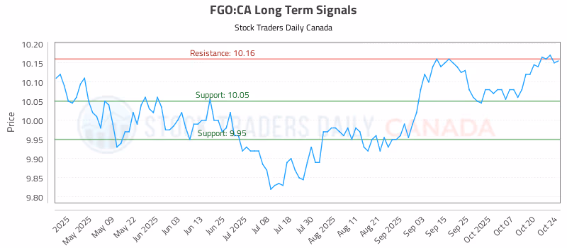 Stock Chart for FGO:CA