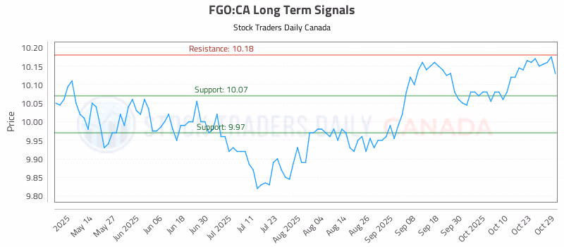 Stock Chart for FGO:CA