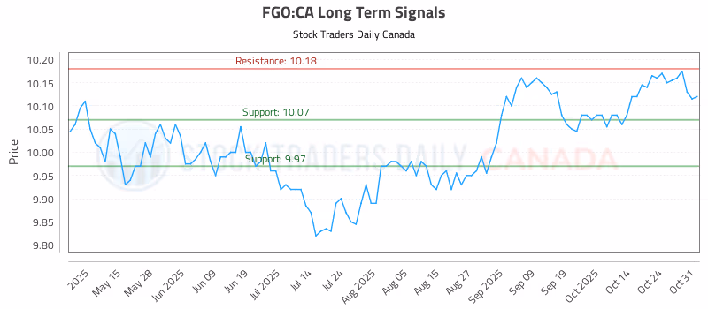 Stock Chart for FGO:CA
