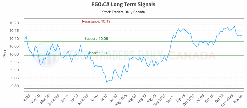 Stock Chart for FGO:CA