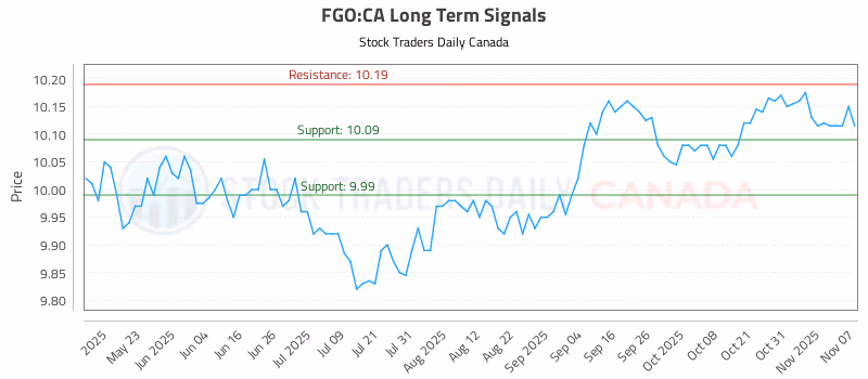 Stock Chart for FGO:CA