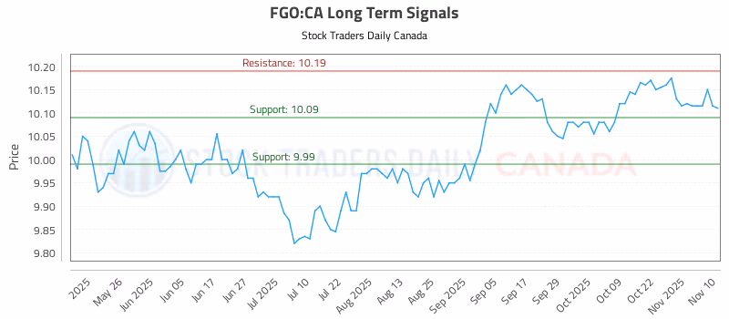 Stock Chart for FGO:CA