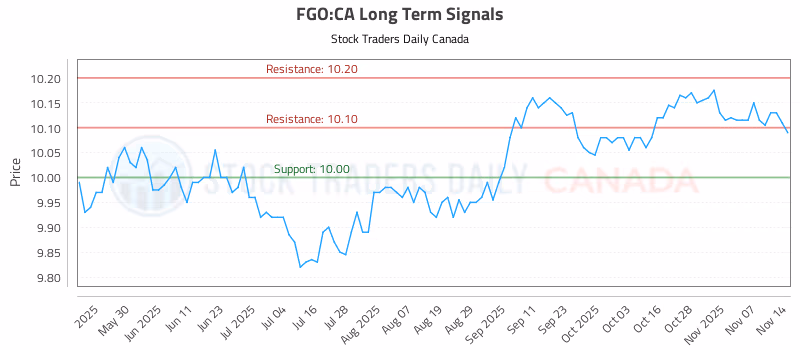 Stock Chart for FGO:CA
