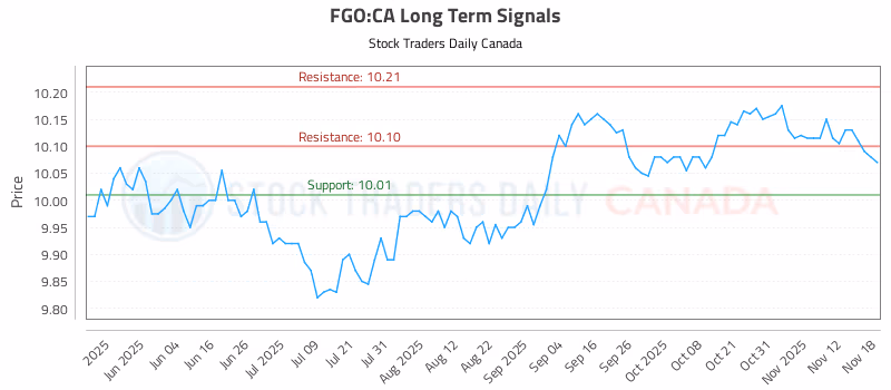 Stock Chart for FGO:CA