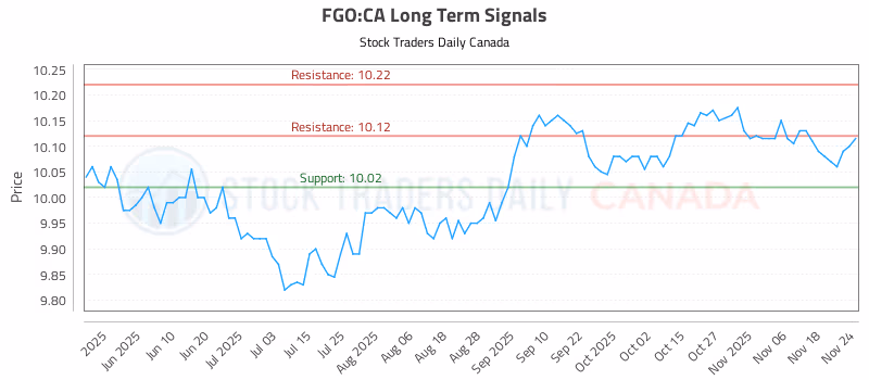 Stock Chart for FGO:CA