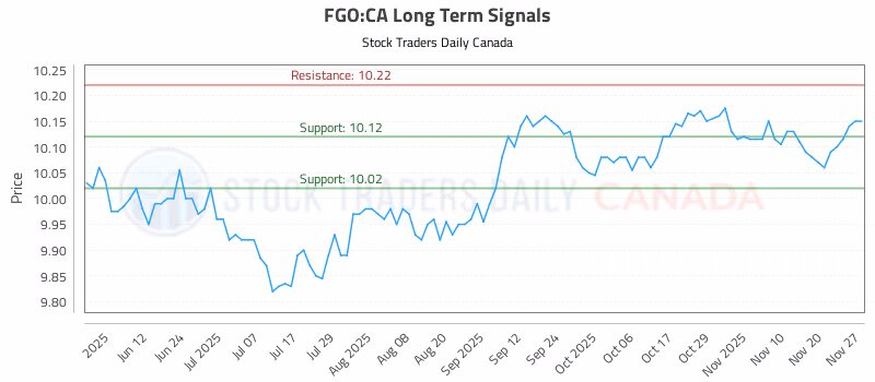 Stock Chart for FGO:CA