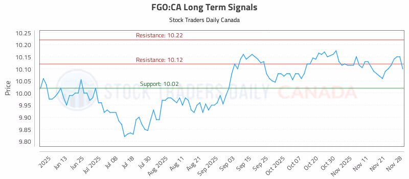 Stock Chart for FGO:CA