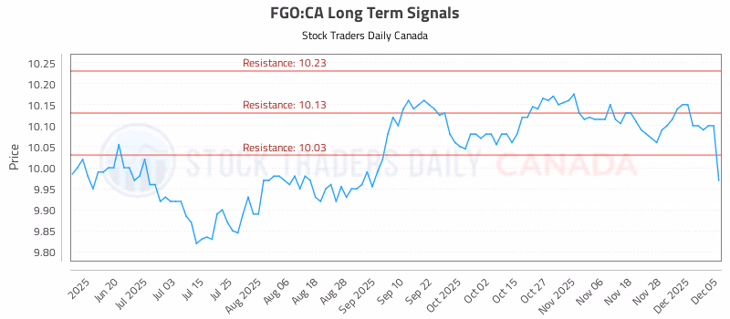 Stock Chart for FGO:CA