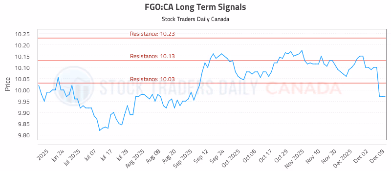 Stock Chart for FGO:CA