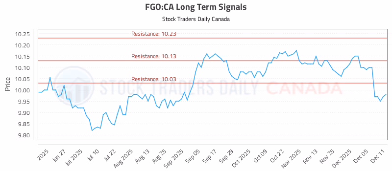 Stock Chart for FGO:CA