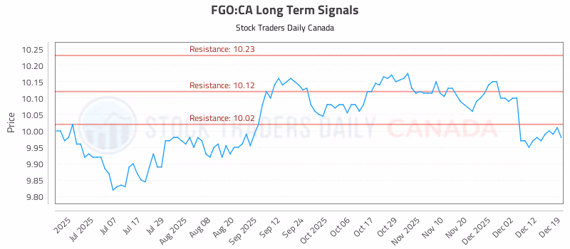Stock Chart for FGO:CA
