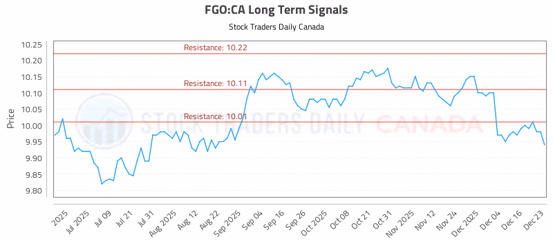 Stock Chart for FGO:CA