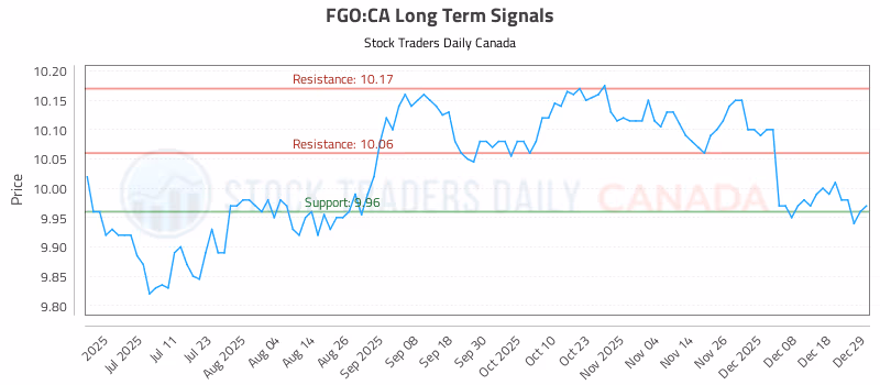 Stock Chart for FGO:CA