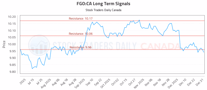 Stock Chart for FGO:CA