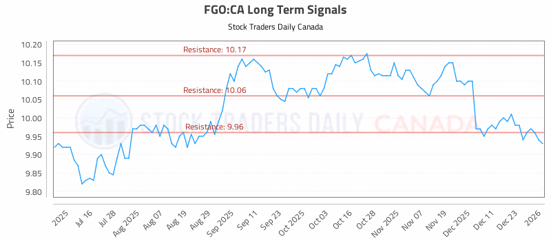 Stock Chart for FGO:CA