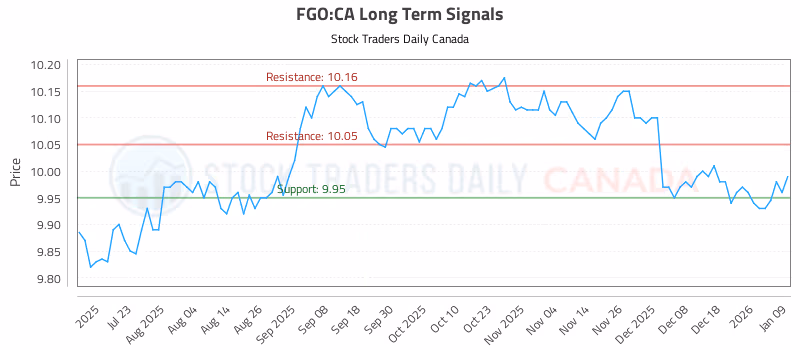 Stock Chart for FGO:CA