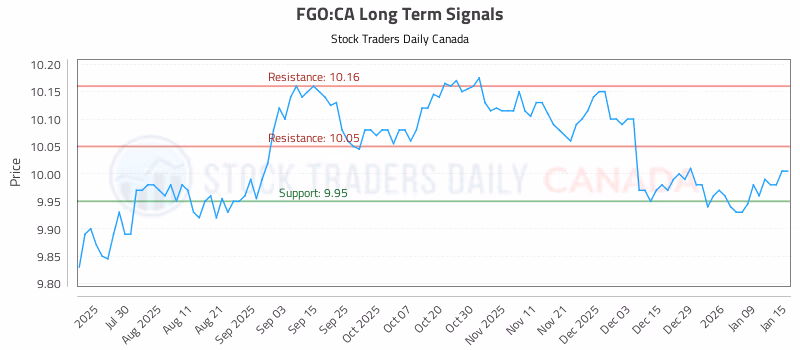 Stock Chart for FGO:CA