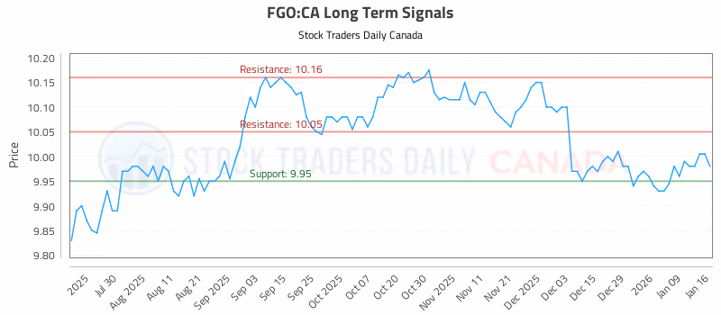 Stock Chart for FGO:CA