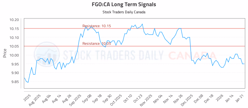 Stock Chart for FGO:CA
