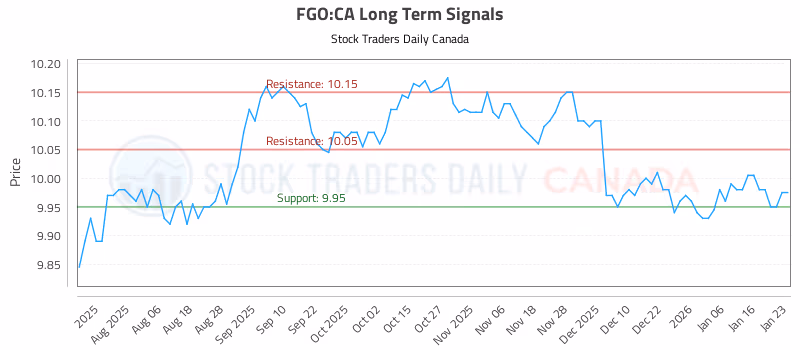 Stock Chart for FGO:CA