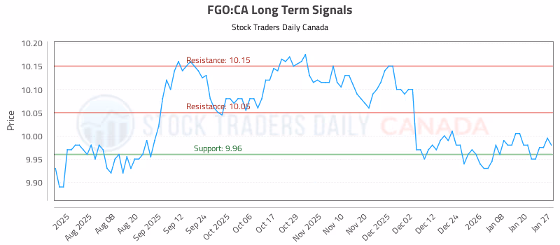 Stock Chart for FGO:CA