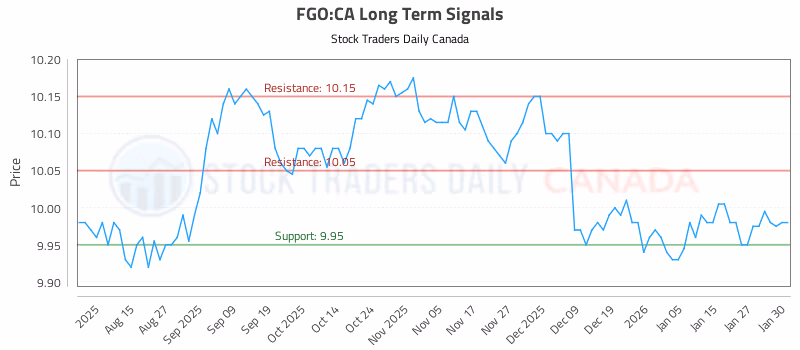 Stock Chart for FGO:CA