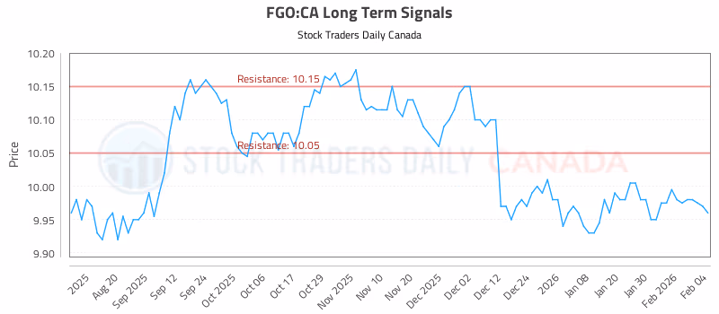 Stock Chart for FGO:CA
