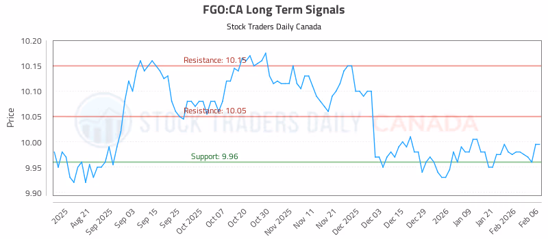 Stock Chart for FGO:CA