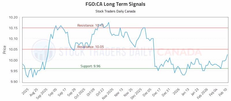 Stock Chart for FGO:CA