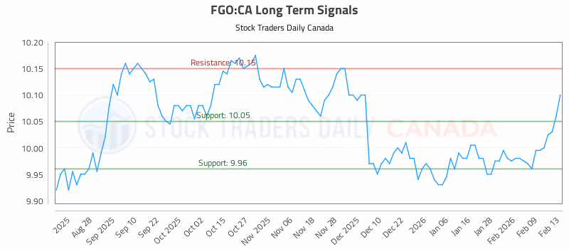 Stock Chart for FGO:CA