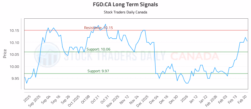 Stock Chart for FGO:CA