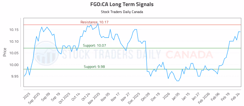 Stock Chart for FGO:CA